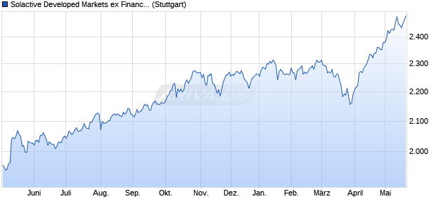 Solactive Developed Markets ex Financials Large & M. Chart