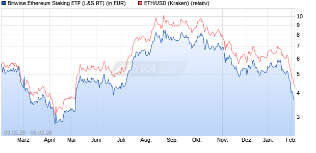 Bitwise&nbsp;Ethereum Staking ETP (WKN: A3G90G) Chart