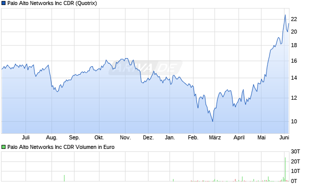 Palo Alto Networks Aktie Chart