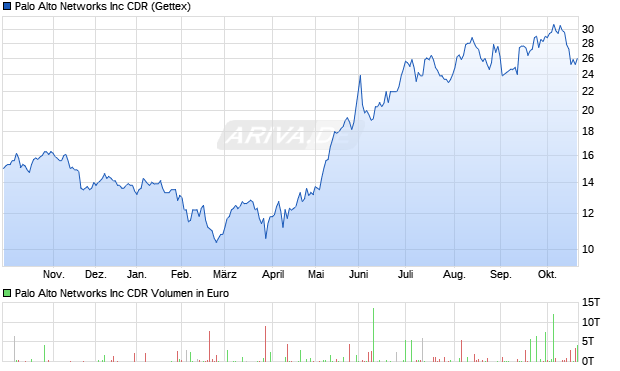 Palo Alto Networks Aktie Chart