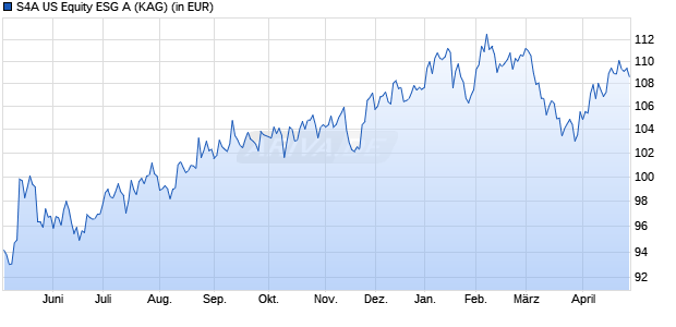 Performance des S4A US Equity ESG A (WKN A3ERNG, ISIN DE000A3ERNG8)