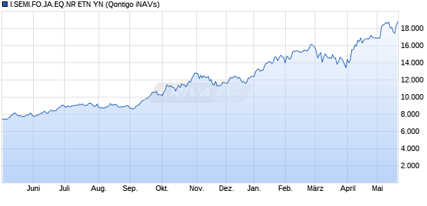 I.SEMI.FO.JA.EQ.NR ETN YN Chart