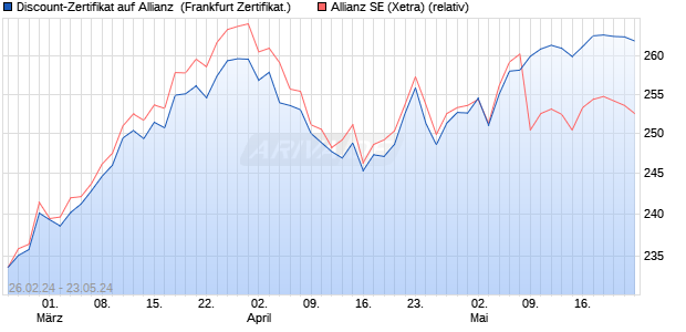 Discount-Zertifikat auf Allianz [DZ BANK AG] (WKN: DQ0W2S) Chart