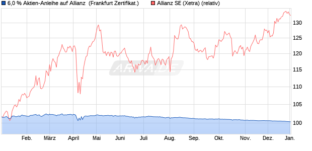6,0 % Aktien-Anleihe auf Allianz [Landesbank Baden-. (WKN: LB420Z) Chart