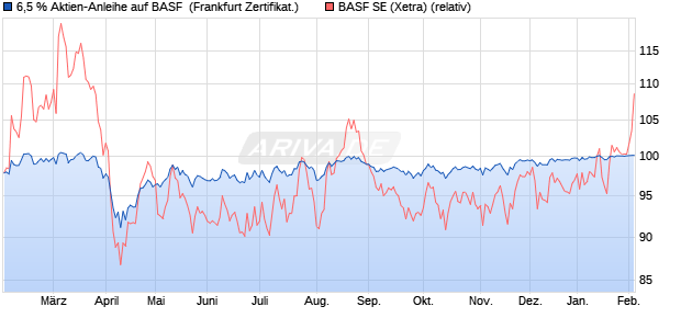 6,5 % Aktien-Anleihe auf BASF [Landesbank Baden-. (WKN: LB421J) Chart