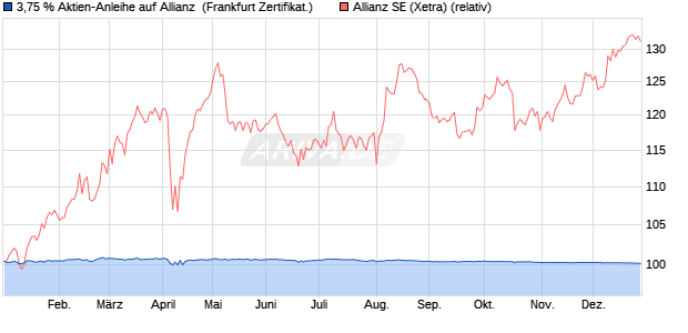 3,75 % Aktien-Anleihe auf Allianz [Landesbank Baden. (WKN: LB420W) Chart