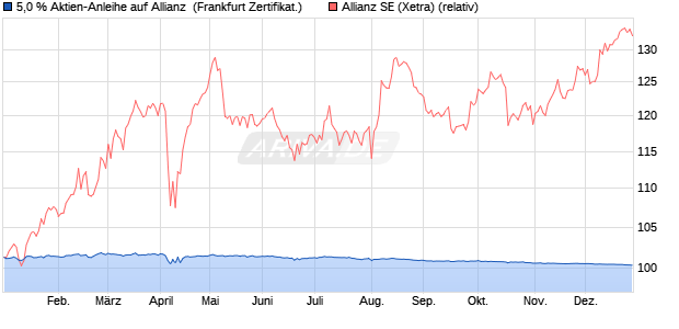 5,0 % Aktien-Anleihe auf Allianz [Landesbank Baden-. (WKN: LB420Y) Chart