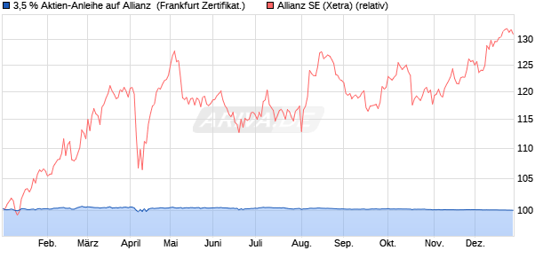 3,5 % Aktien-Anleihe auf Allianz [Landesbank Baden-. (WKN: LB420V) Chart