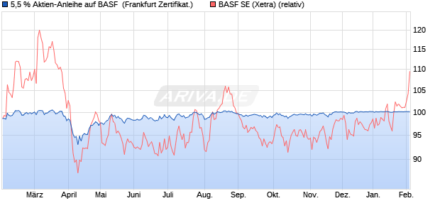 5,5 % Aktien-Anleihe auf BASF [Landesbank Baden-. (WKN: LB421H) Chart
