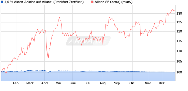 4,0 % Aktien-Anleihe auf Allianz [Landesbank Baden-. (WKN: LB420X) Chart