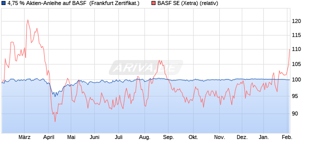 4,75 % Aktien-Anleihe auf BASF [Landesbank Baden-. (WKN: LB421G) Chart