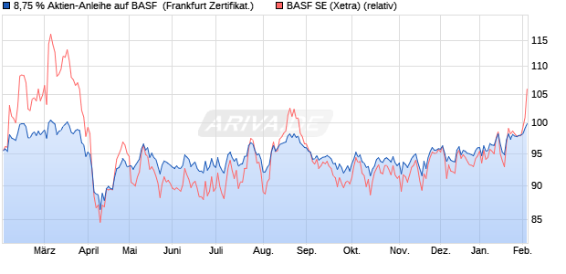 8,75 % Aktien-Anleihe auf BASF [Landesbank Baden-. (WKN: LB421K) Chart