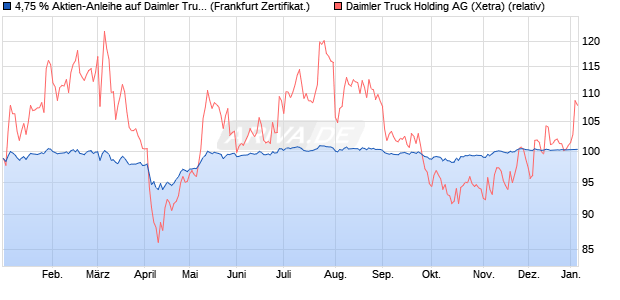 4,75 % Aktien-Anleihe auf Daimler Truck Holding [Lan. (WKN: LB422E) Chart