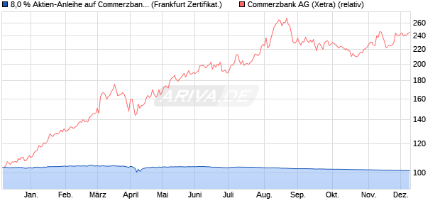 8,0 % Aktien-Anleihe auf Commerzbank [Landesbank. (WKN: LB4227) Chart
