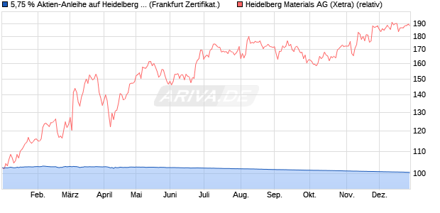 5,75 % Aktien-Anleihe auf Heidelberg Materials [Land. (WKN: LB4243) Chart