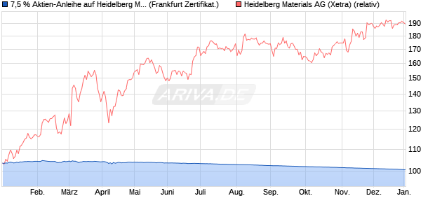 7,5 % Aktien-Anleihe auf Heidelberg Materials [Lande. (WKN: LB4244) Chart