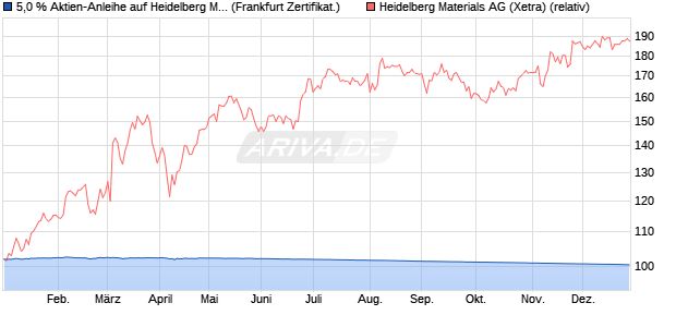5,0 % Aktien-Anleihe auf Heidelberg Materials [Lande. (WKN: LB4242) Chart
