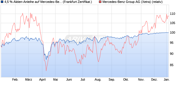 4,5 % Aktien-Anleihe auf Mercedes-Benz Group [Land. (WKN: LB4253) Chart