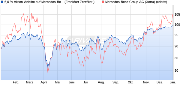 6,0 % Aktien-Anleihe auf Mercedes-Benz Group [Land. (WKN: LB4255) Chart