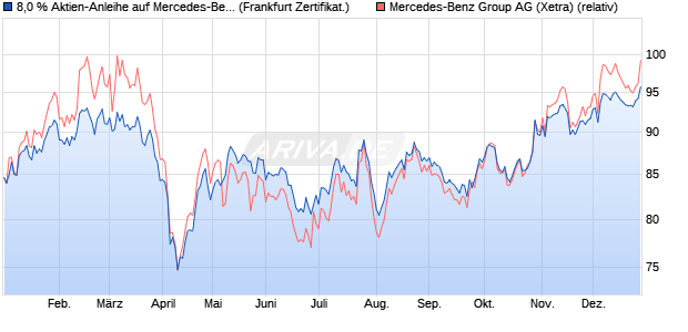 8,0 % Aktien-Anleihe auf Mercedes-Benz Group [Land. (WKN: LB4257) Chart