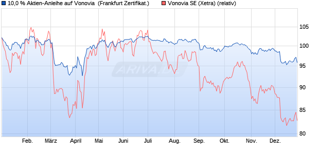 10,0 % Aktien-Anleihe auf Vonovia [Landesbank Bade. (WKN: LB427D) Chart