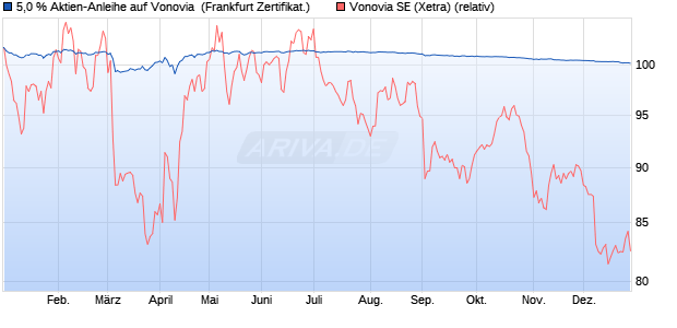 5,0 % Aktien-Anleihe auf Vonovia [Landesbank Baden. (WKN: LB427A) Chart