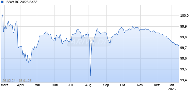 LBBW RC 24/25 SX5E Chart
