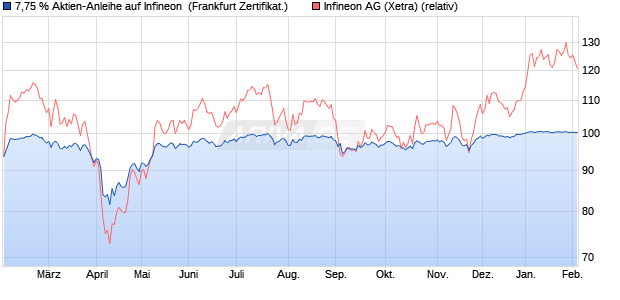 7,75 % Aktien-Anleihe auf Infineon [Landesbank Bad. (WKN: LB427R) Chart