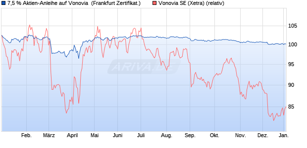 7,5 % Aktien-Anleihe auf Vonovia [Landesbank Baden. (WKN: LB427C) Chart