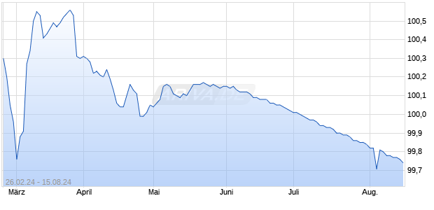 LBBW RC 24/24 Chart