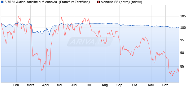 6,75 % Aktien-Anleihe auf Vonovia [Landesbank Bade. (WKN: LB427B) Chart