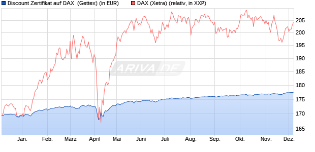 Discount Zertifikat auf DAX [Goldman Sachs Bank Eur. (WKN: GG46VX) Chart