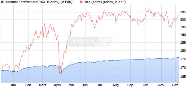 Discount Zertifikat auf DAX [Goldman Sachs Bank Eur. (WKN: GG46VY) Chart