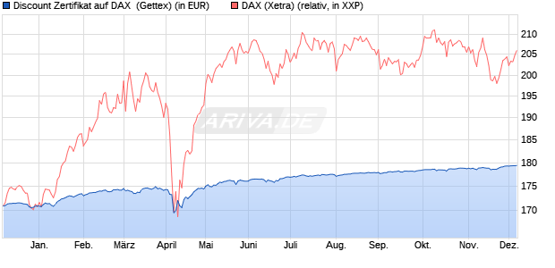 Discount Zertifikat auf DAX [Goldman Sachs Bank Eur. (WKN: GG46WP) Chart