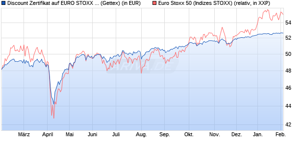 Discount Zertifikat auf EURO STOXX 50 [Goldman Sa. (WKN: GG470F) Chart