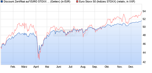 Discount Zertifikat auf EURO STOXX 50 [Goldman Sa. (WKN: GG470G) Chart