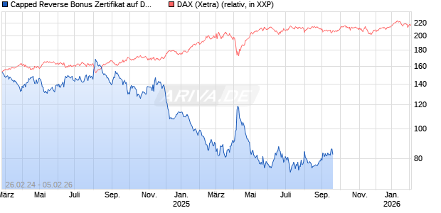 Capped Reverse Bonus Zertifikat auf DAX [BNP Paribas Emissions- und Handelsges.] Chart