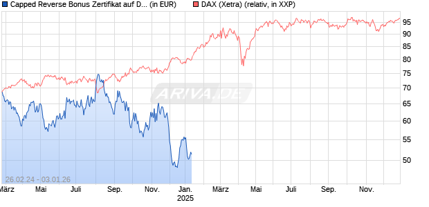 Capped Reverse Bonus Zertifikat auf DAX [BNP Paribas Emissions- und Handelsges.] Chart