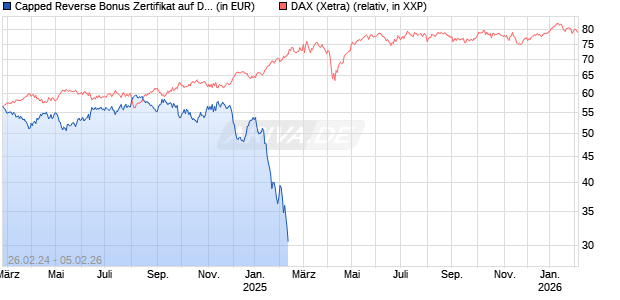Capped Reverse Bonus Zertifikat auf DAX [BNP Paribas Emissions- und Handelsges.] Chart