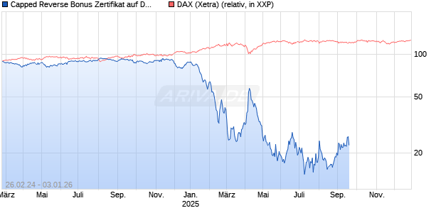 Capped Reverse Bonus Zertifikat auf DAX [BNP Paribas Emissions- und Handelsges.] Chart