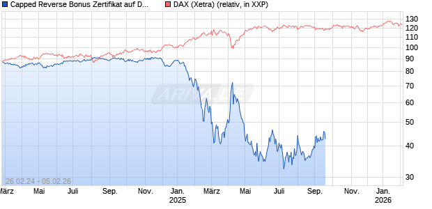 Capped Reverse Bonus Zertifikat auf DAX [BNP Paribas Emissions- und Handelsges.] Chart