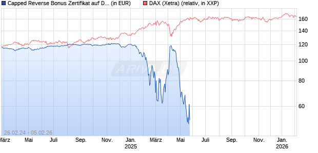 Capped Reverse Bonus Zertifikat auf DAX [BNP Paribas Emissions- und Handelsges.] Chart