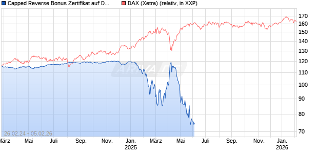Capped Reverse Bonus Zertifikat auf DAX [BNP Paribas Emissions- und Handelsges.] Chart