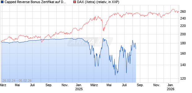 Capped Reverse Bonus Zertifikat auf DAX [BNP Paribas Emissions- und Handelsges.] Chart