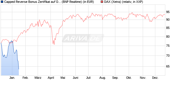 Capped Reverse Bonus Zertifikat auf DAX [BNP Parib. (WKN: PC5NC7) Chart
