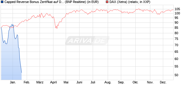 Capped Reverse Bonus Zertifikat auf DAX [BNP Parib. (WKN: PC5NDD) Chart