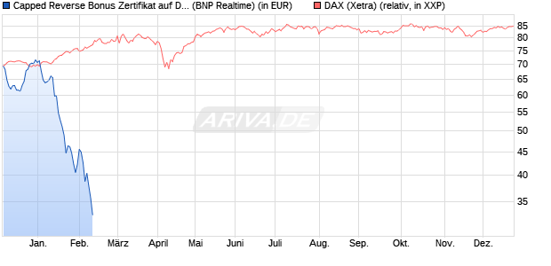 Capped Reverse Bonus Zertifikat auf DAX [BNP Parib. (WKN: PC5ND0) Chart