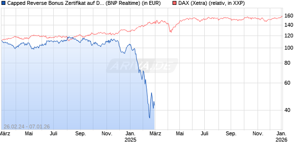 Capped Reverse Bonus Zertifikat auf DAX [BNP Paribas Emissions- und Handelsges.] Chart
