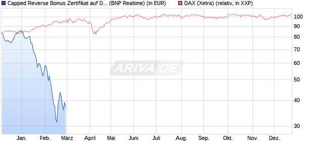 Capped Reverse Bonus Zertifikat auf DAX [BNP Parib. (WKN: PC5NEG) Chart
