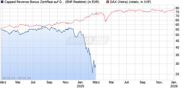 Capped Reverse Bonus Zertifikat auf DAX [BNP Paribas Emissions- und Handelsges.] Chart